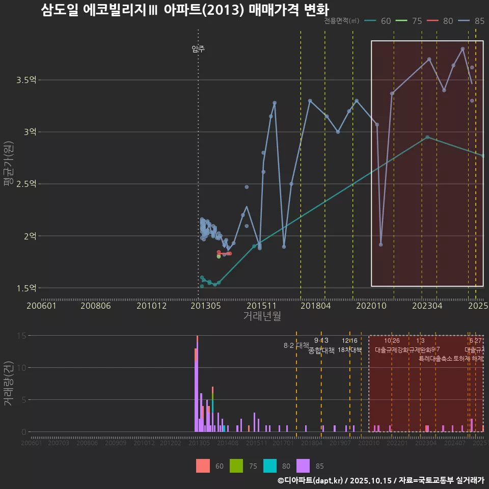 삼도일 에코빌리지Ⅲ 아파트(2013) 매매가격 변화