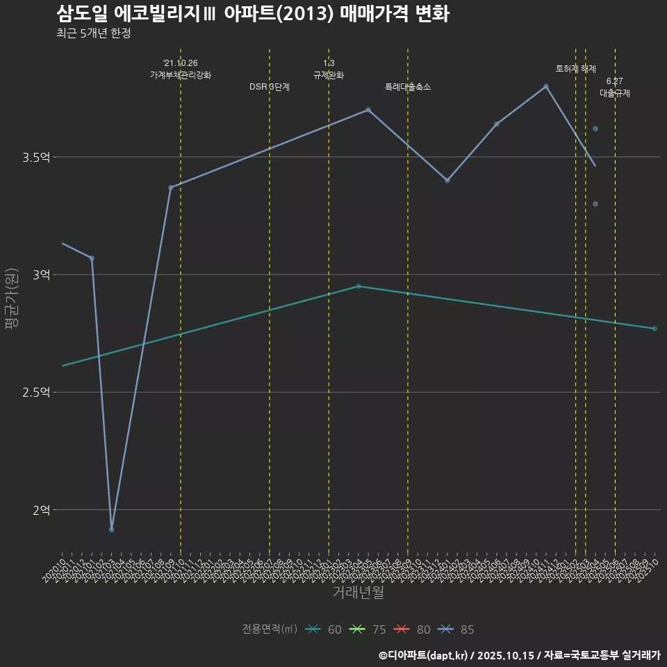 삼도일 에코빌리지Ⅲ 아파트(2013) 매매가격 변화
