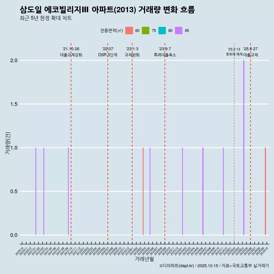 삼도일 에코빌리지Ⅲ 아파트(2013) 거래량 변화 흐름