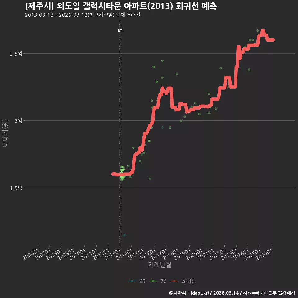 [제주시] 외도일 갤럭시타운 아파트(2013) 회귀선 예측