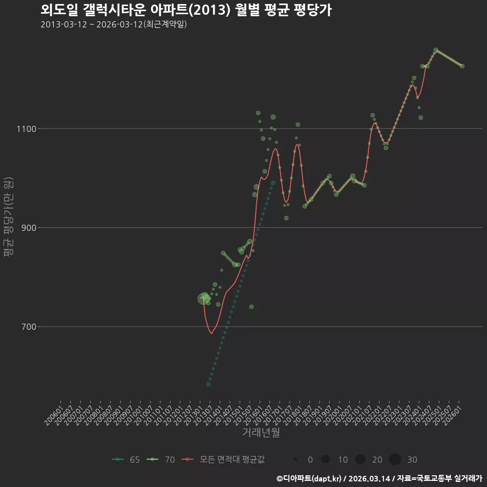 외도일 갤럭시타운 아파트(2013) 월별 평균 평당가