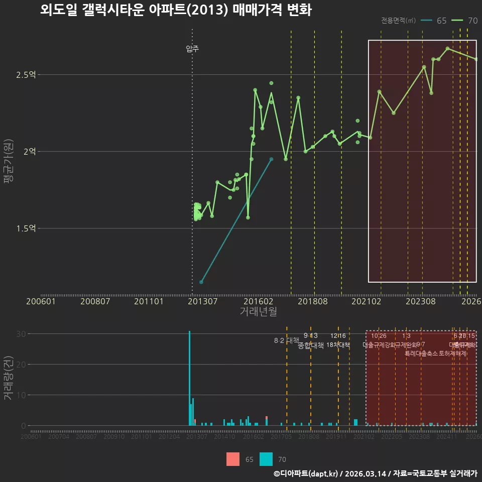 외도일 갤럭시타운 아파트(2013) 매매가격 변화