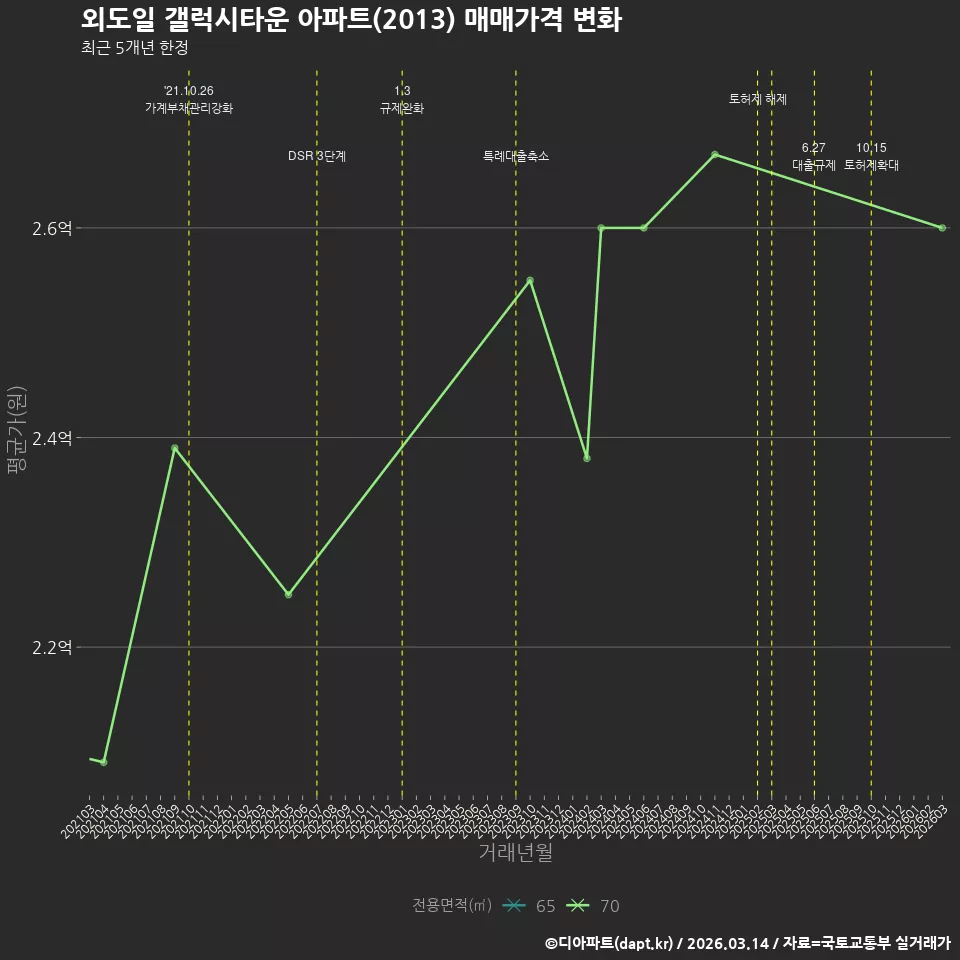 외도일 갤럭시타운 아파트(2013) 매매가격 변화