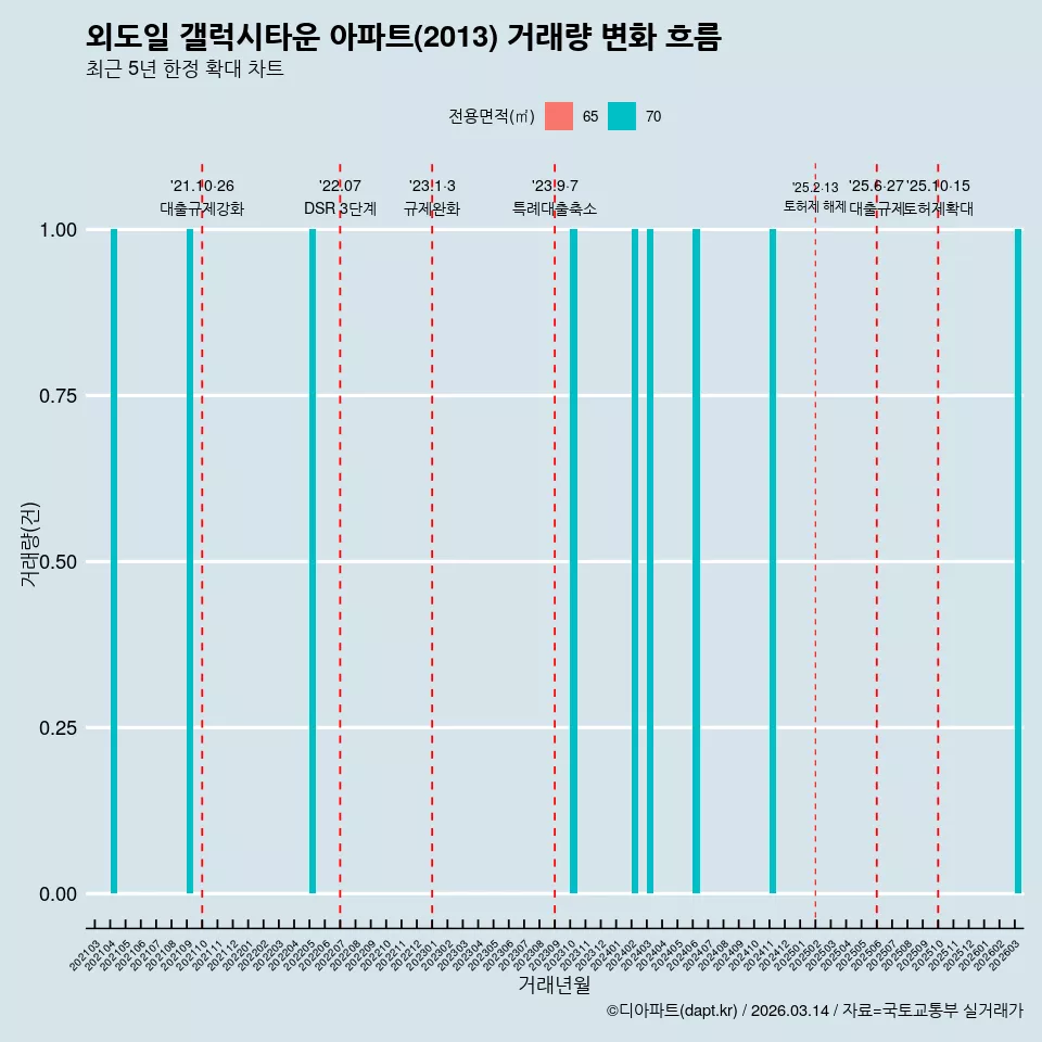외도일 갤럭시타운 아파트(2013) 거래량 변화 흐름