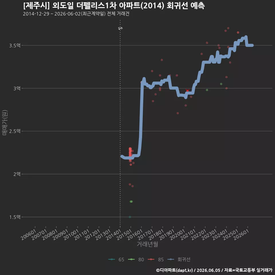 [제주시] 외도일 더펠리스1차 아파트(2014) 회귀선 예측