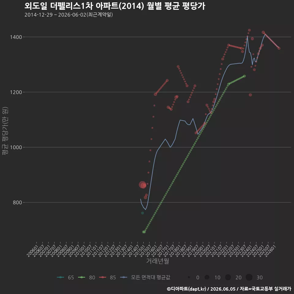외도일 더펠리스1차 아파트(2014) 월별 평균 평당가