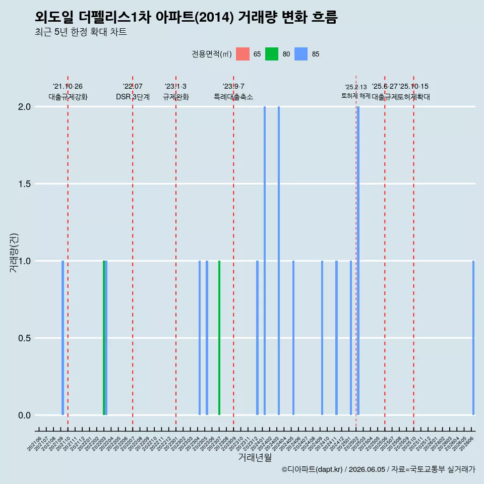 외도일 더펠리스1차 아파트(2014) 거래량 변화 흐름