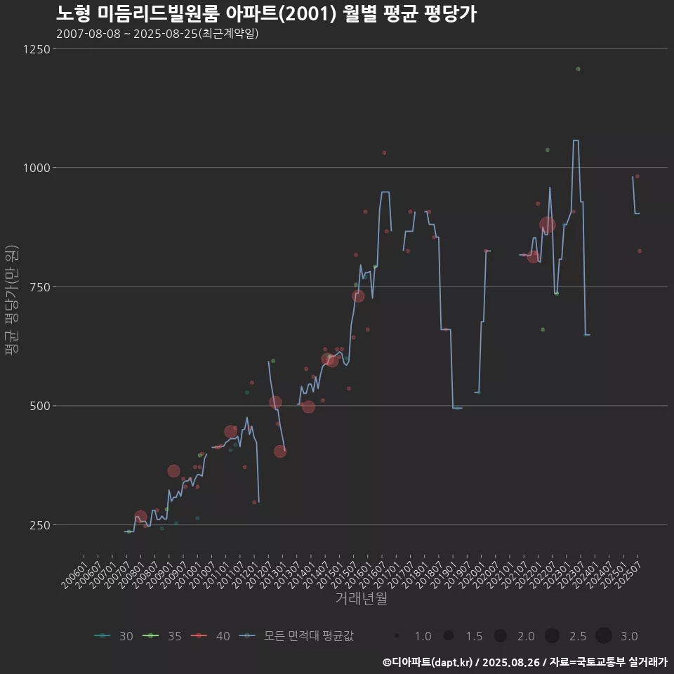 노형 미듬리드빌원룸 아파트(2001) 월별 평균 평당가