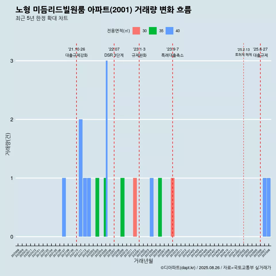 노형 미듬리드빌원룸 아파트(2001) 거래량 변화 흐름