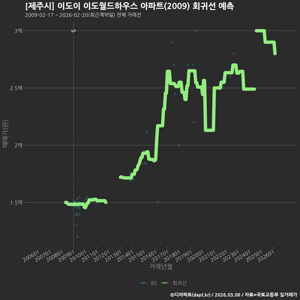 [제주시] 이도이 이도월드하우스 아파트(2009) 회귀선 예측