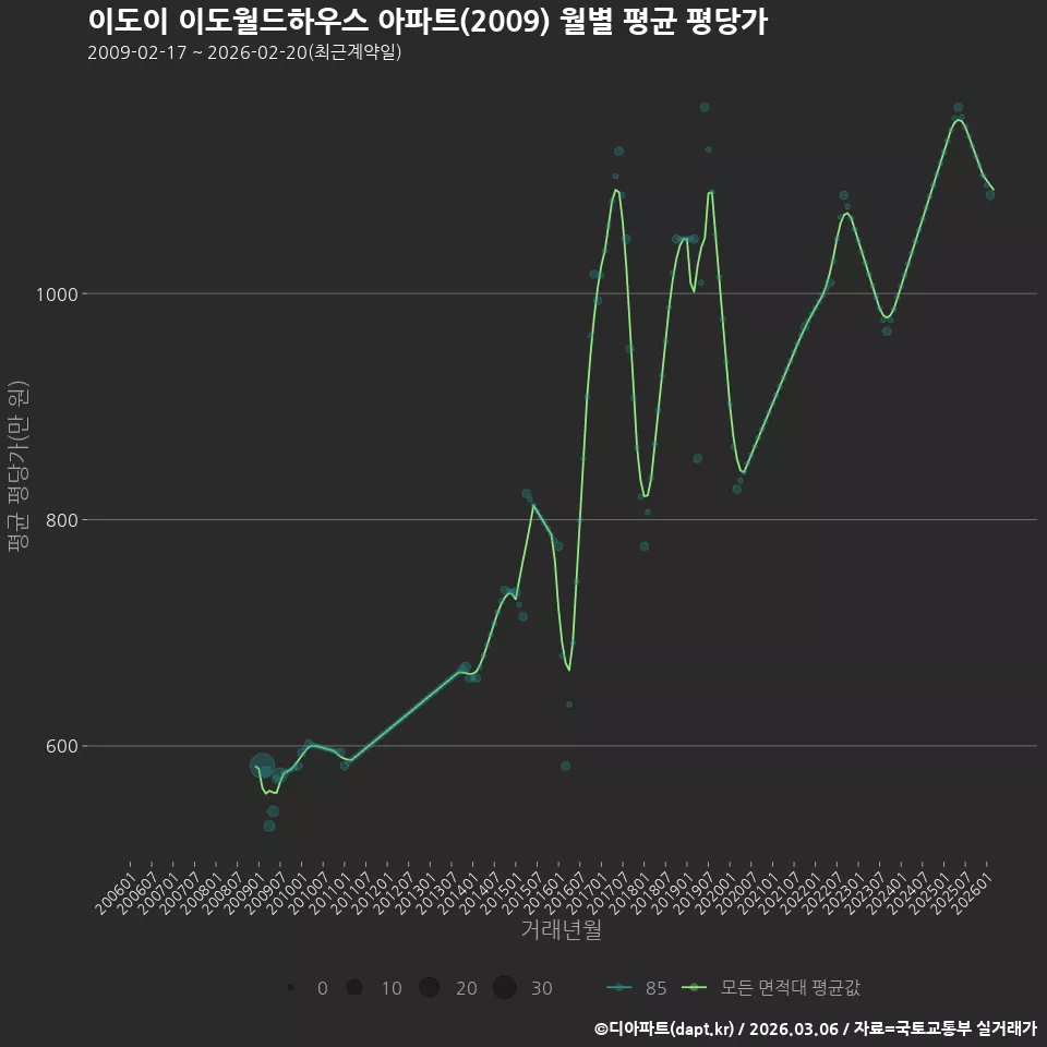 이도이 이도월드하우스 아파트(2009) 월별 평균 평당가
