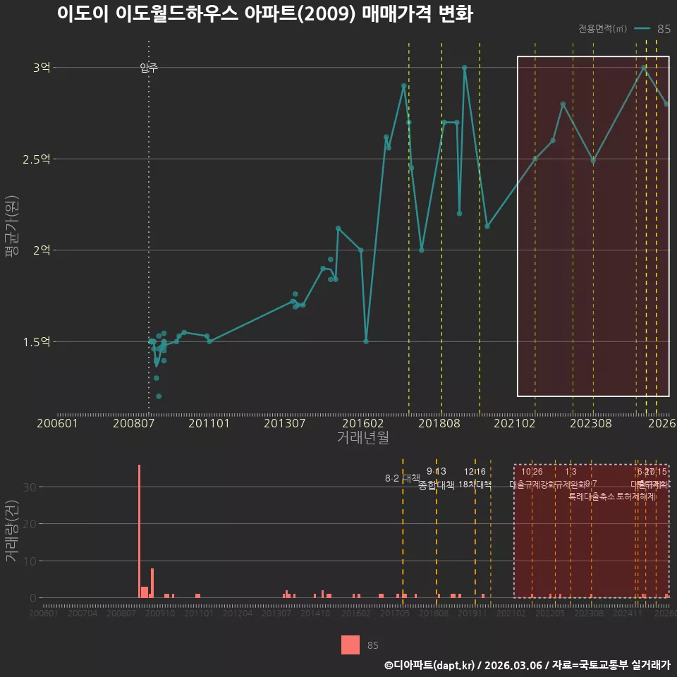 이도이 이도월드하우스 아파트(2009) 매매가격 변화