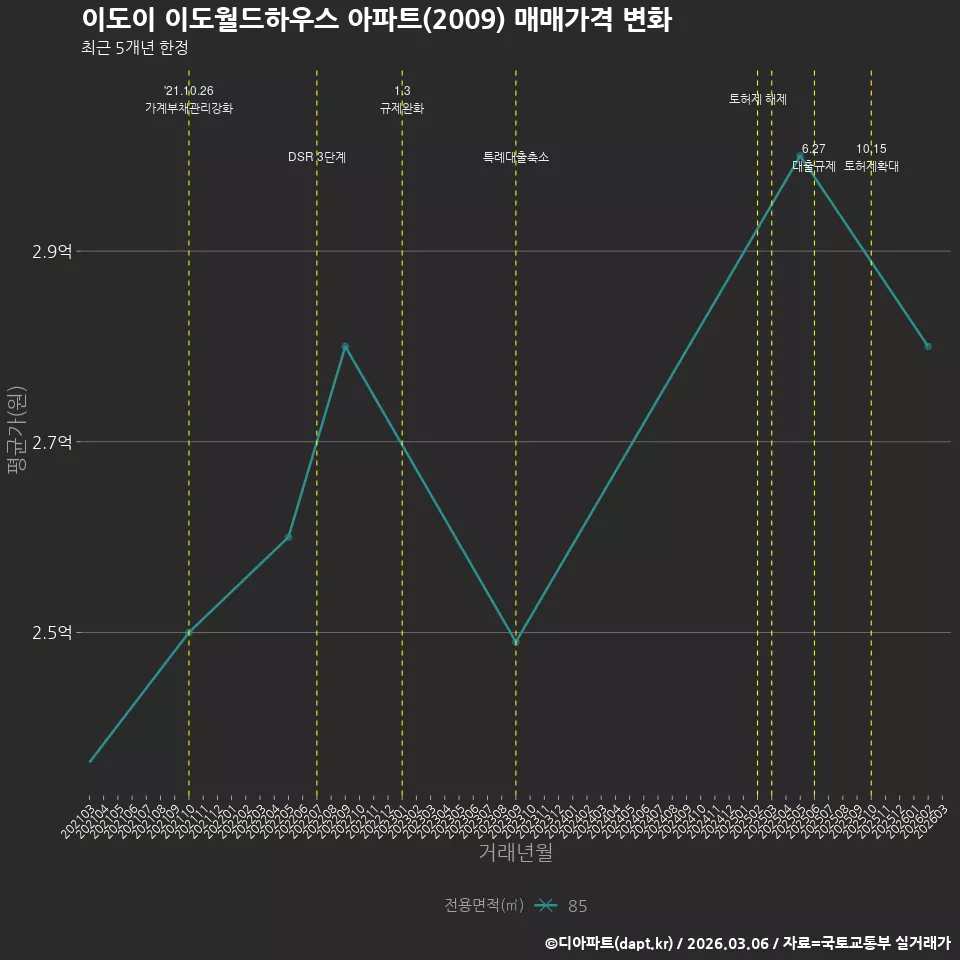 이도이 이도월드하우스 아파트(2009) 매매가격 변화