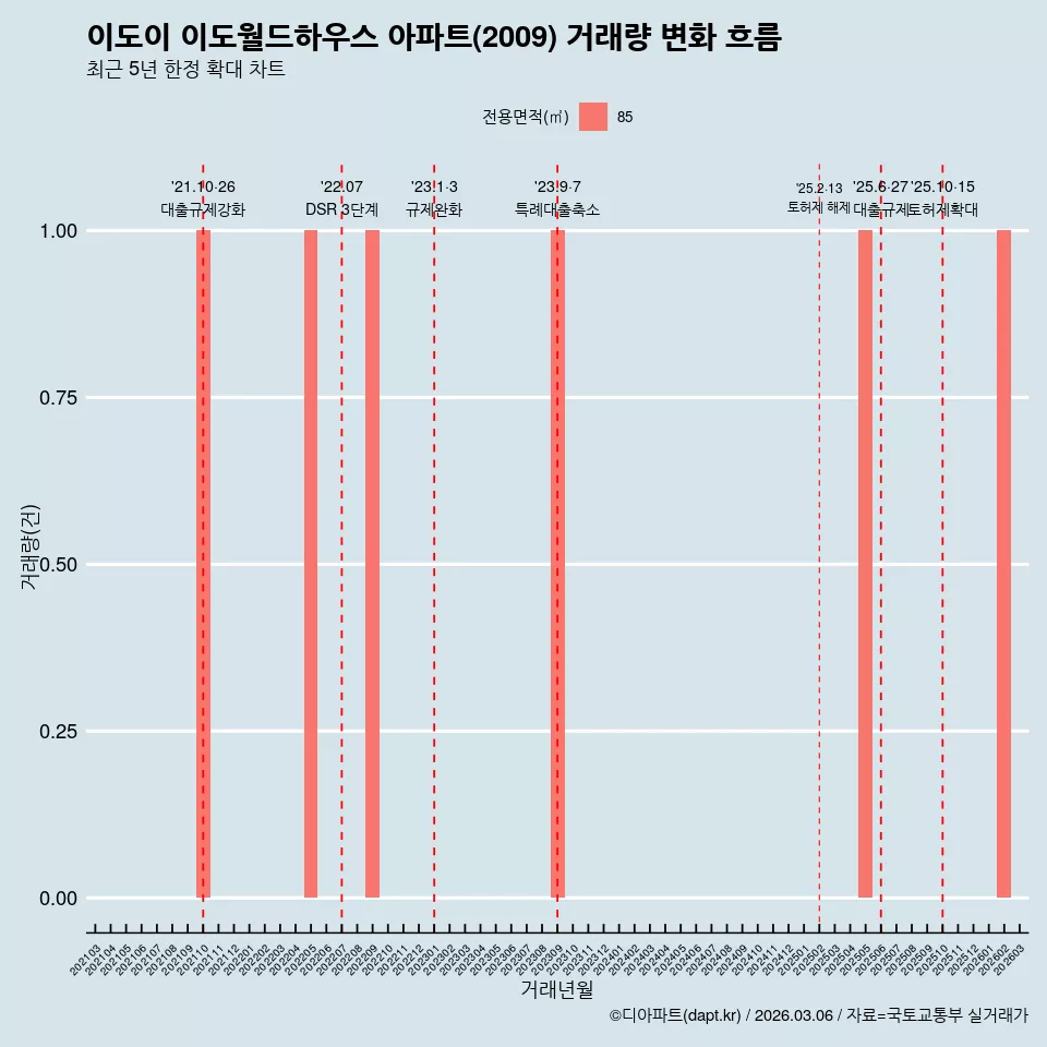 이도이 이도월드하우스 아파트(2009) 거래량 변화 흐름