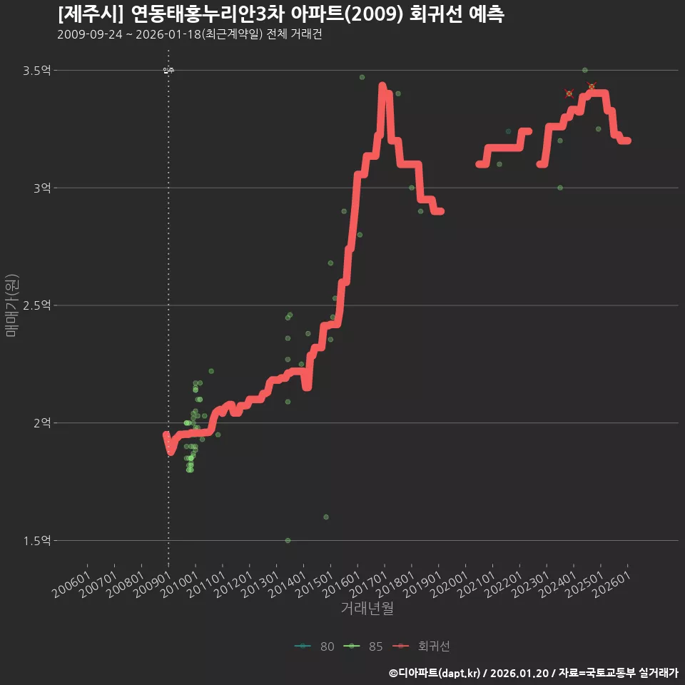 [제주시] 연동태홍누리안3차 아파트(2009) 회귀선 예측