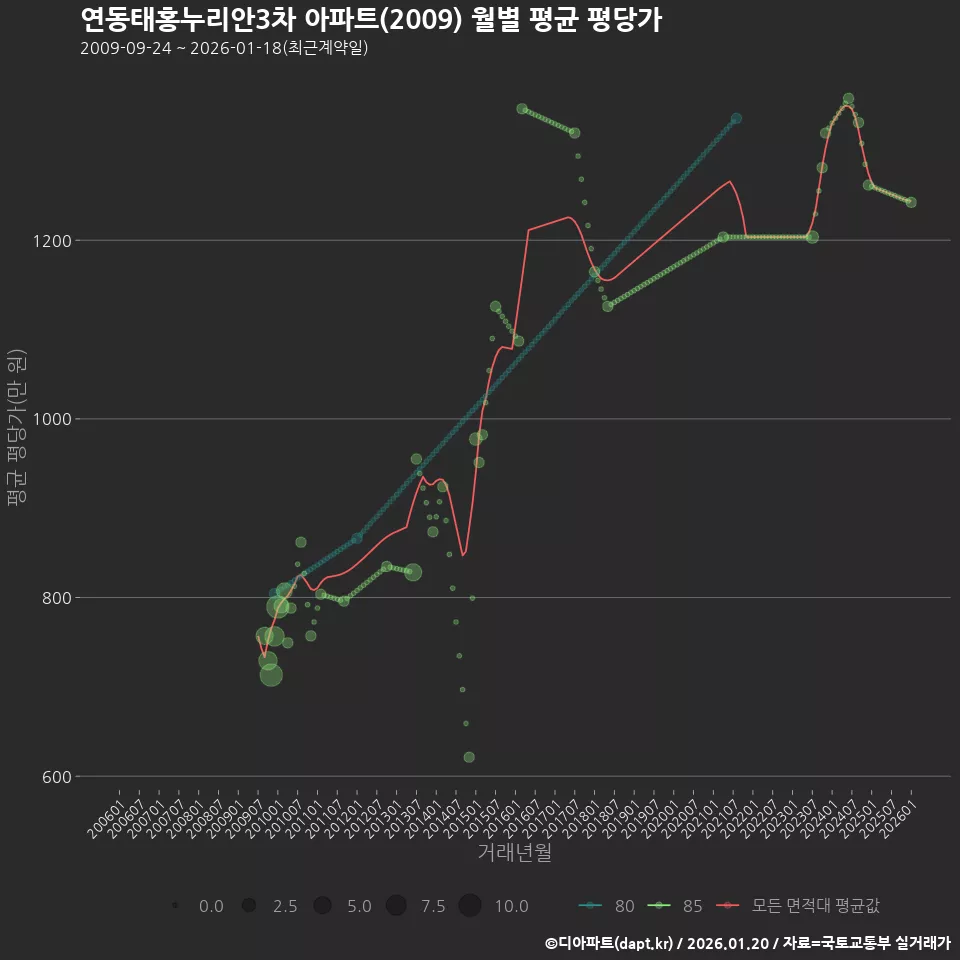 연동태홍누리안3차 아파트(2009) 월별 평균 평당가