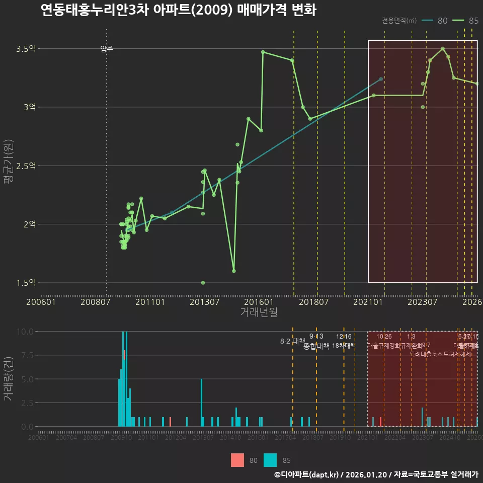 연동태홍누리안3차 아파트(2009) 매매가격 변화
