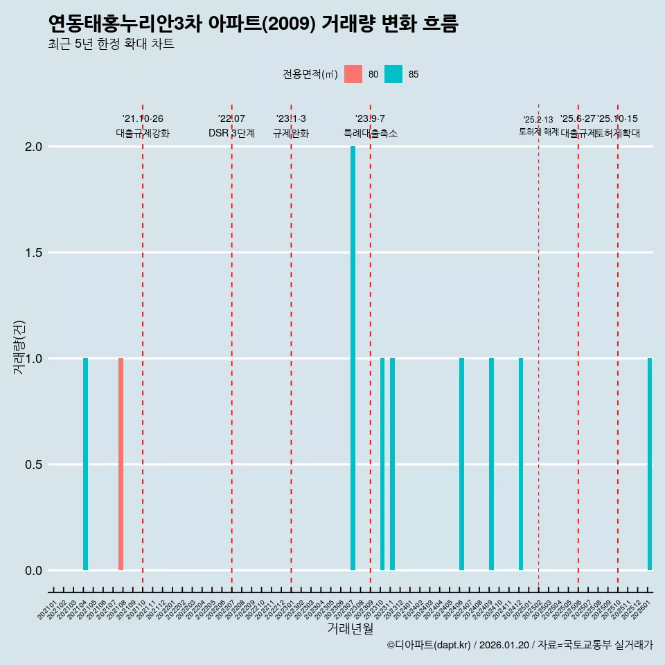 연동태홍누리안3차 아파트(2009) 거래량 변화 흐름