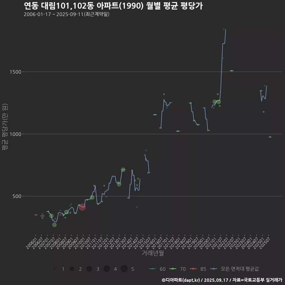연동 대림101,102동 아파트(1990) 월별 평균 평당가