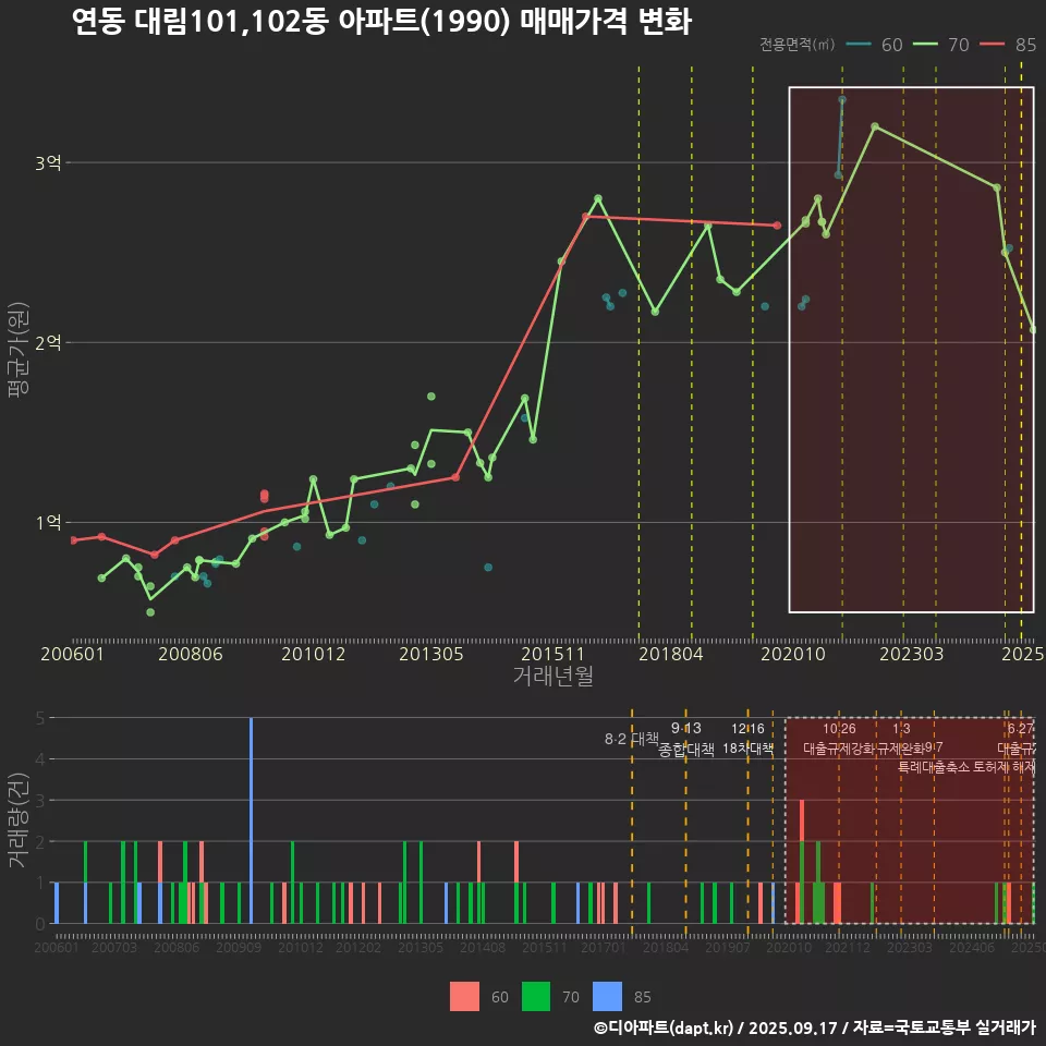 연동 대림101,102동 아파트(1990) 매매가격 변화