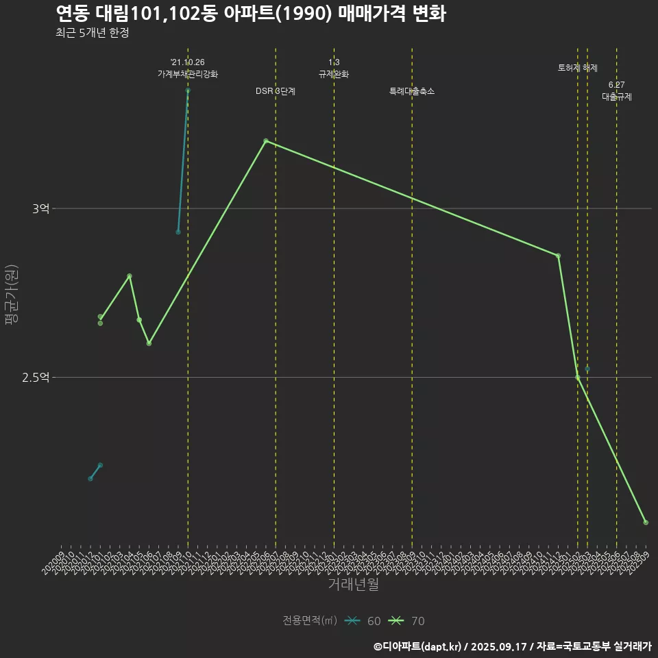 연동 대림101,102동 아파트(1990) 매매가격 변화