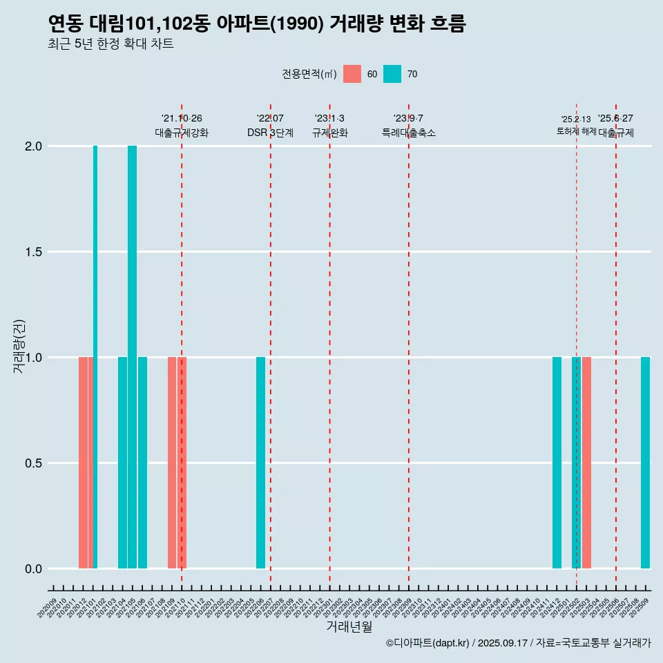 연동 대림101,102동 아파트(1990) 거래량 변화 흐름