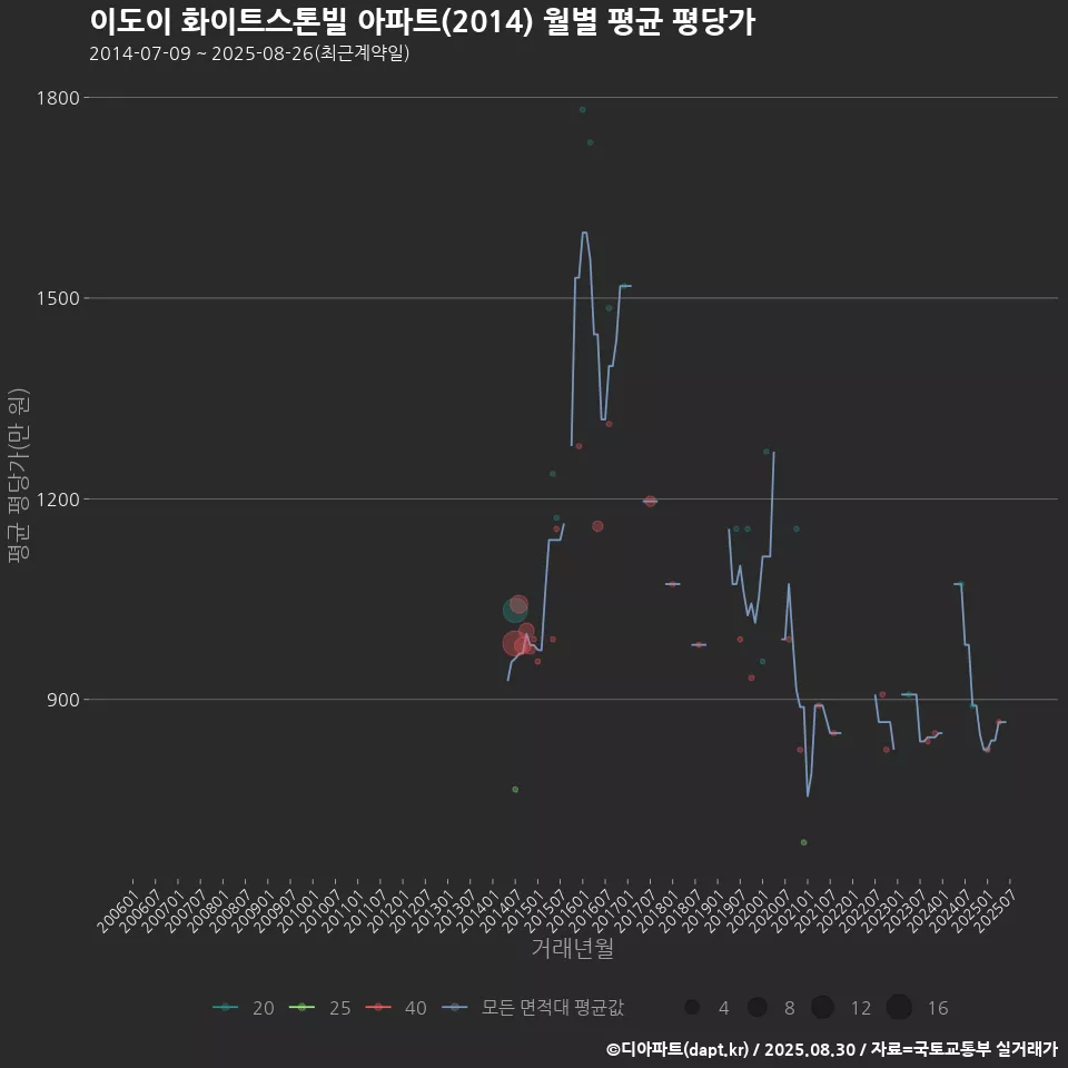 이도이 화이트스톤빌 아파트(2014) 월별 평균 평당가