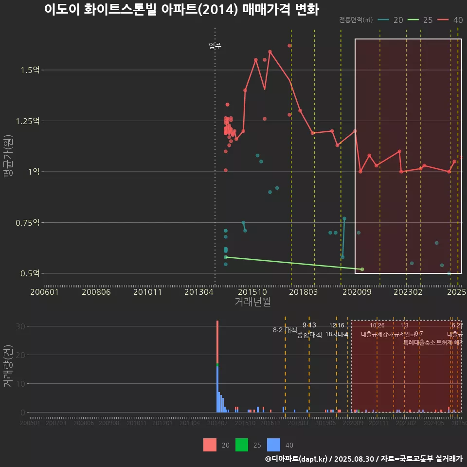 이도이 화이트스톤빌 아파트(2014) 매매가격 변화
