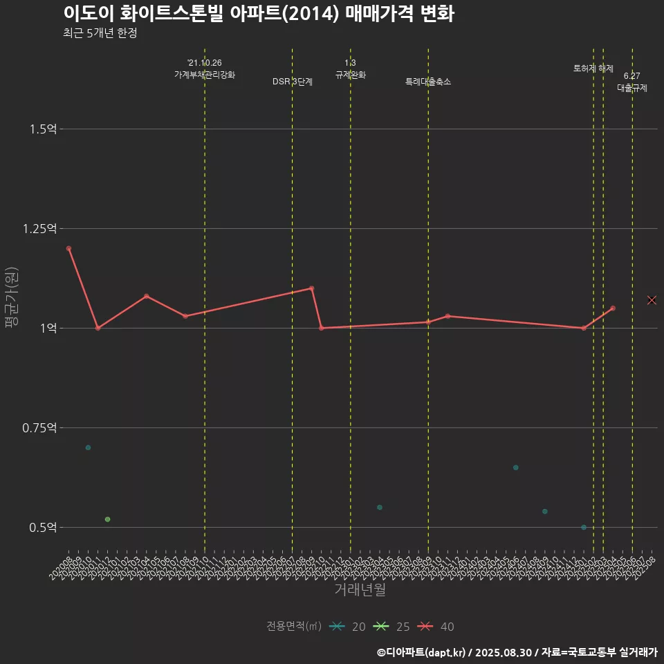 이도이 화이트스톤빌 아파트(2014) 매매가격 변화