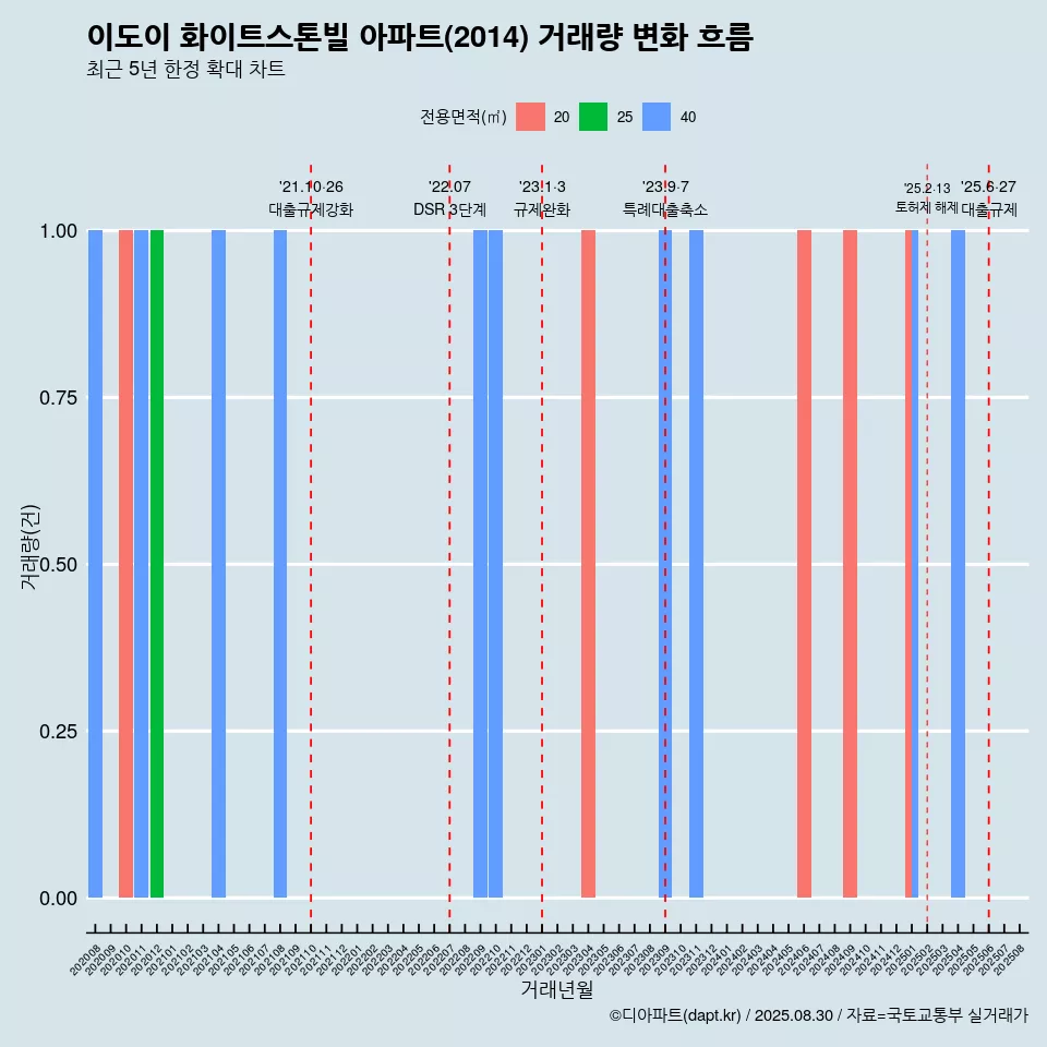 이도이 화이트스톤빌 아파트(2014) 거래량 변화 흐름