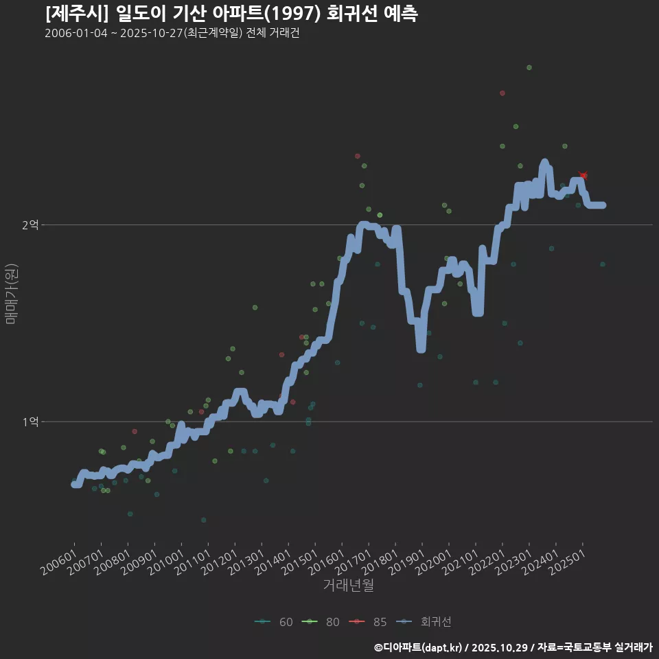 [제주시] 일도이 기산 아파트(1997) 회귀선 예측