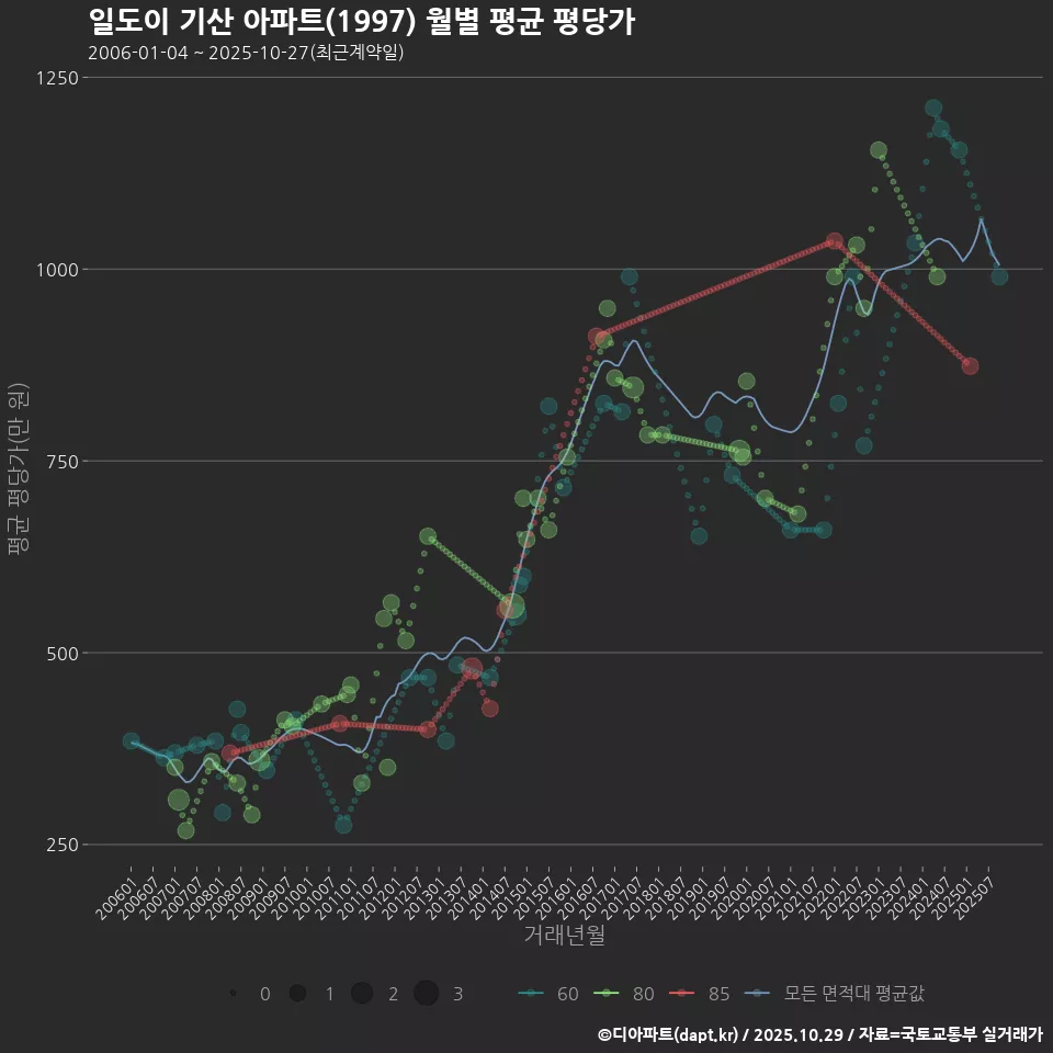 일도이 기산 아파트(1997) 월별 평균 평당가