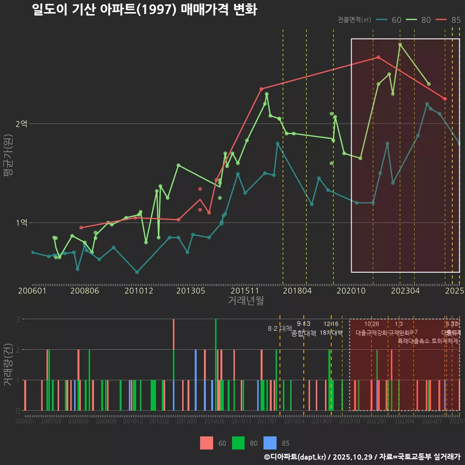 일도이 기산 아파트(1997) 매매가격 변화