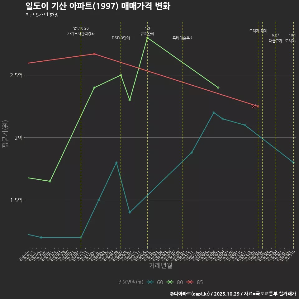 일도이 기산 아파트(1997) 매매가격 변화