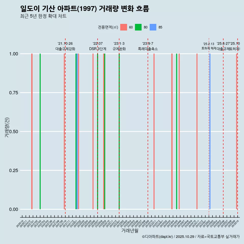 일도이 기산 아파트(1997) 거래량 변화 흐름