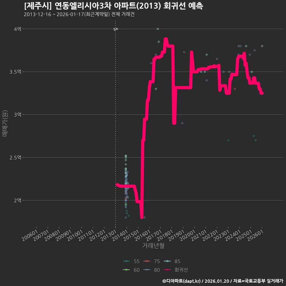 [제주시] 연동엘리시아3차 아파트(2013) 회귀선 예측