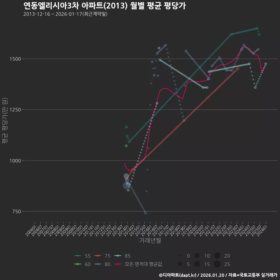 연동엘리시아3차 아파트(2013) 월별 평균 평당가