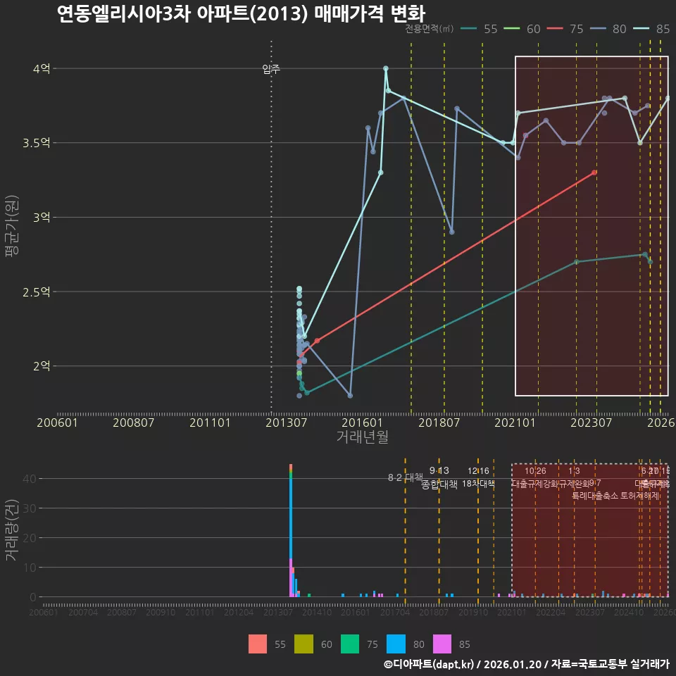 연동엘리시아3차 아파트(2013) 매매가격 변화