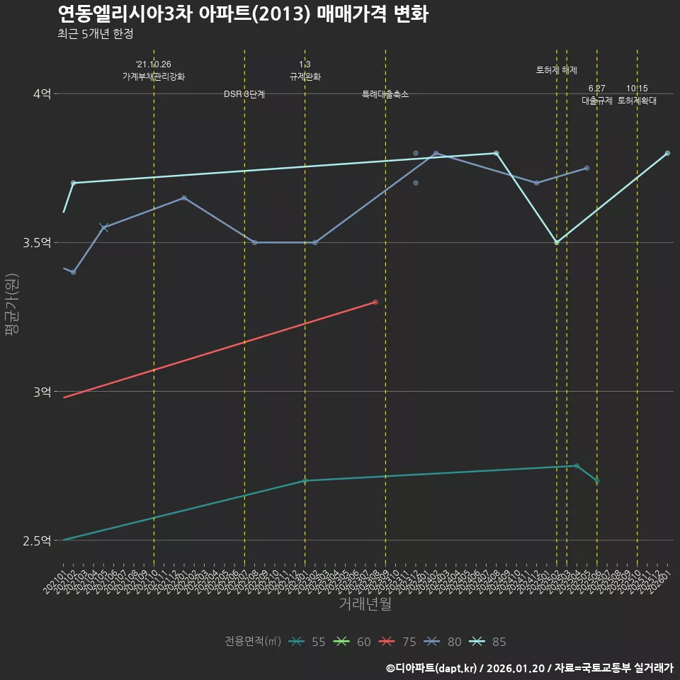 연동엘리시아3차 아파트(2013) 매매가격 변화
