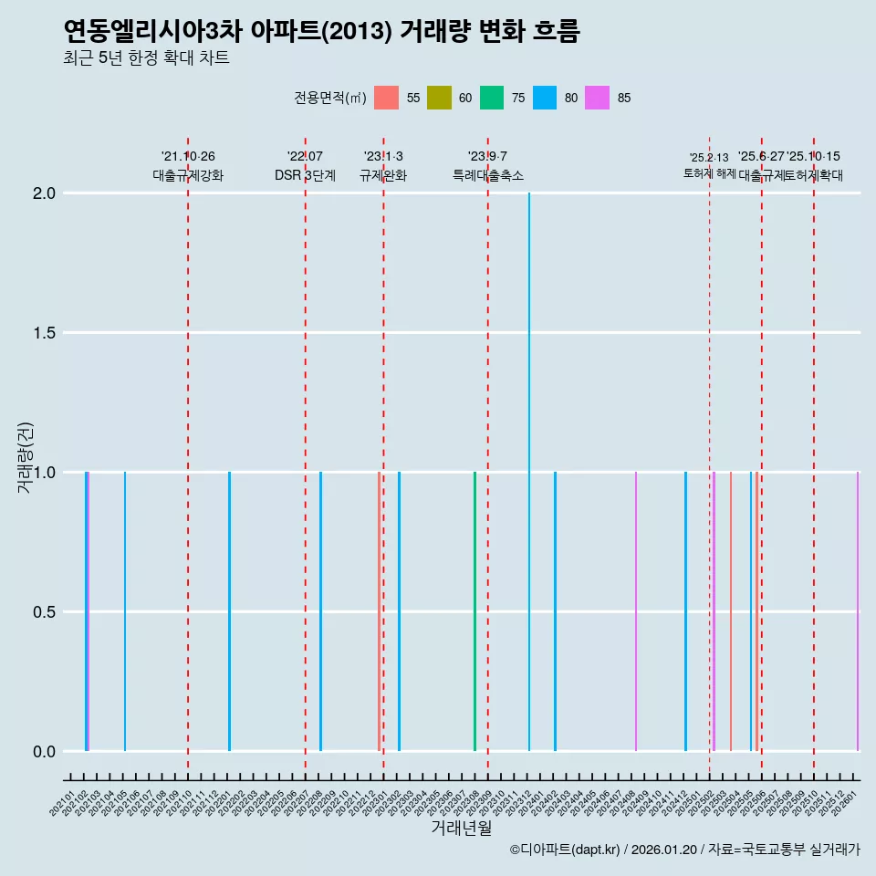 연동엘리시아3차 아파트(2013) 거래량 변화 흐름