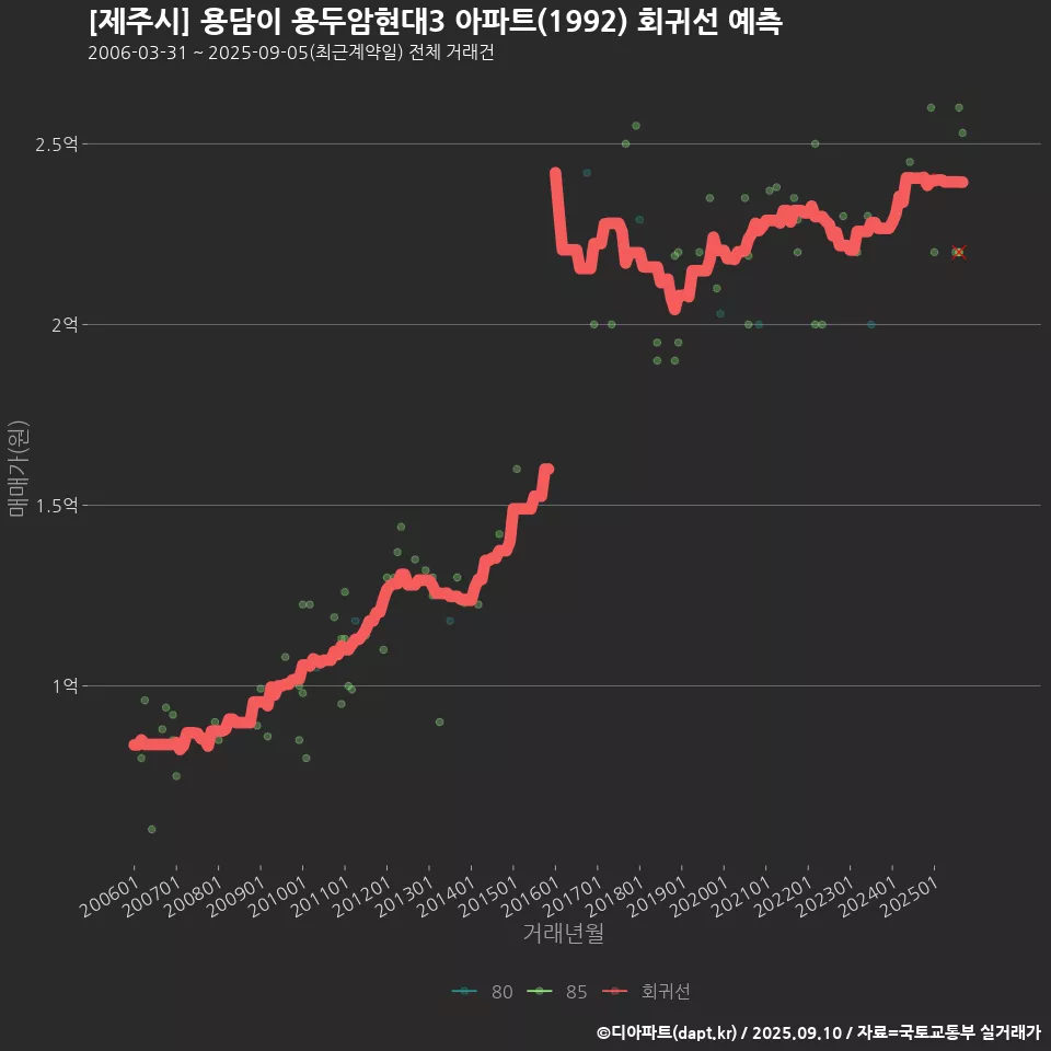 [제주시] 용담이 용두암현대3 아파트(1992) 회귀선 예측