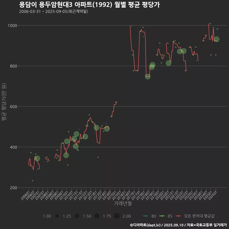 용담이 용두암현대3 아파트(1992) 월별 평균 평당가