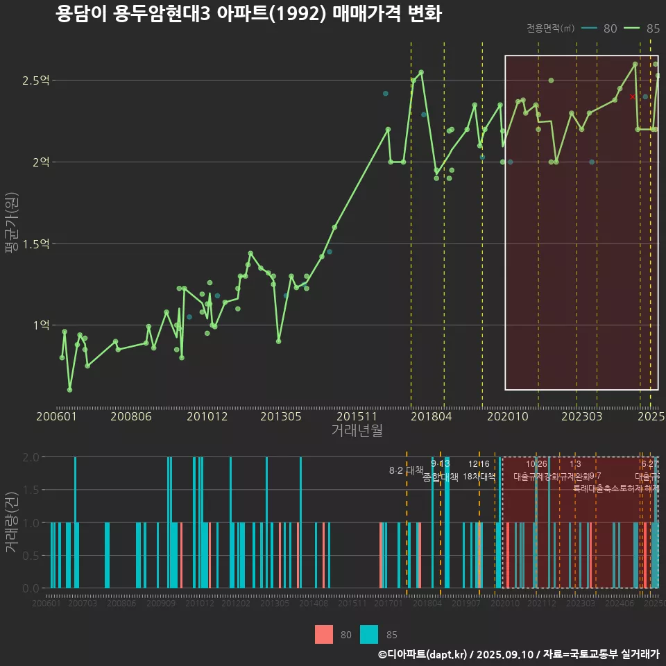 용담이 용두암현대3 아파트(1992) 매매가격 변화