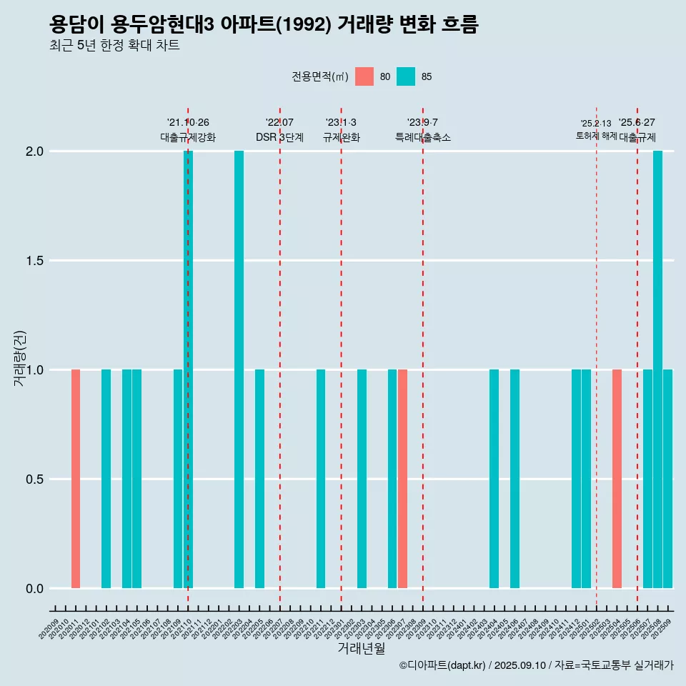 용담이 용두암현대3 아파트(1992) 거래량 변화 흐름