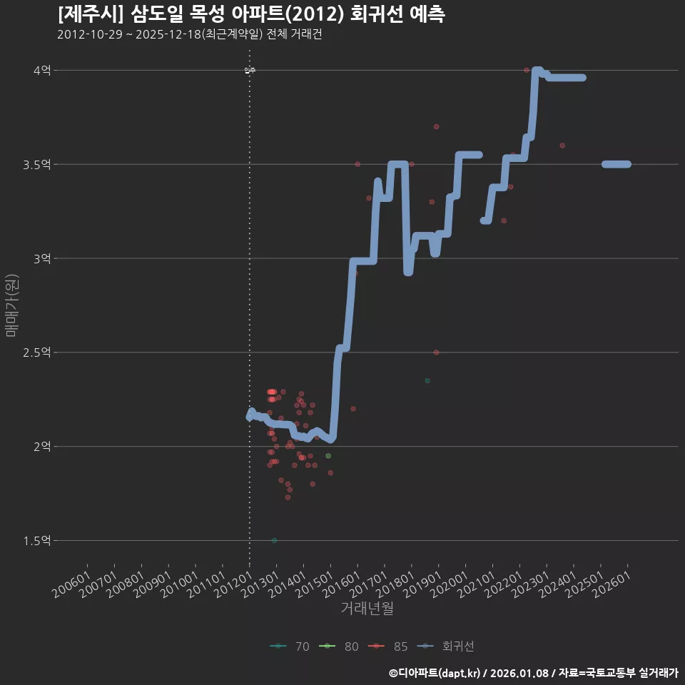 [제주시] 삼도일 목성 아파트(2012) 회귀선 예측
