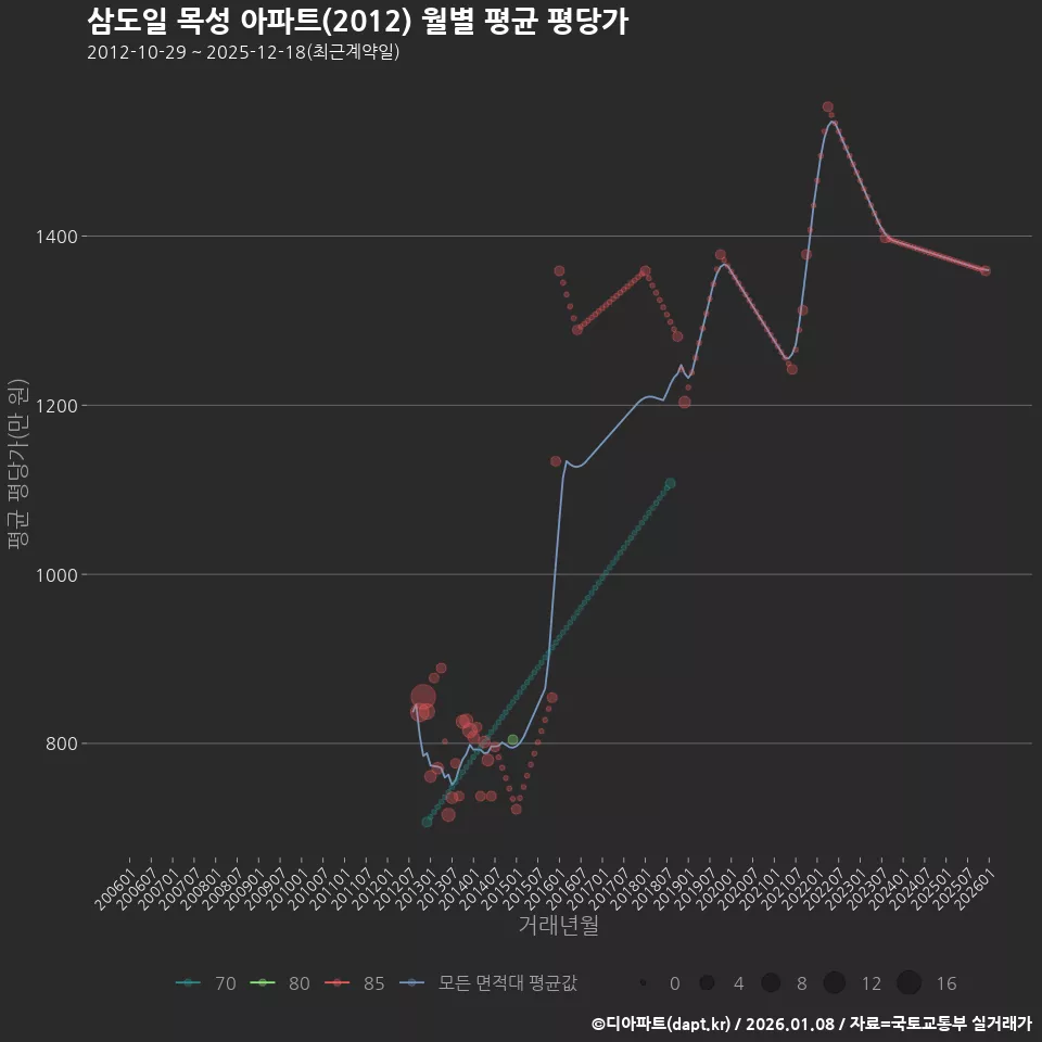 삼도일 목성 아파트(2012) 월별 평균 평당가