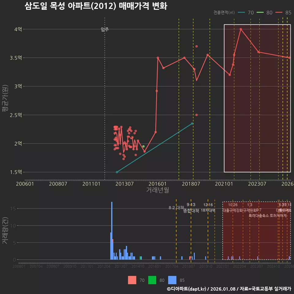 삼도일 목성 아파트(2012) 매매가격 변화