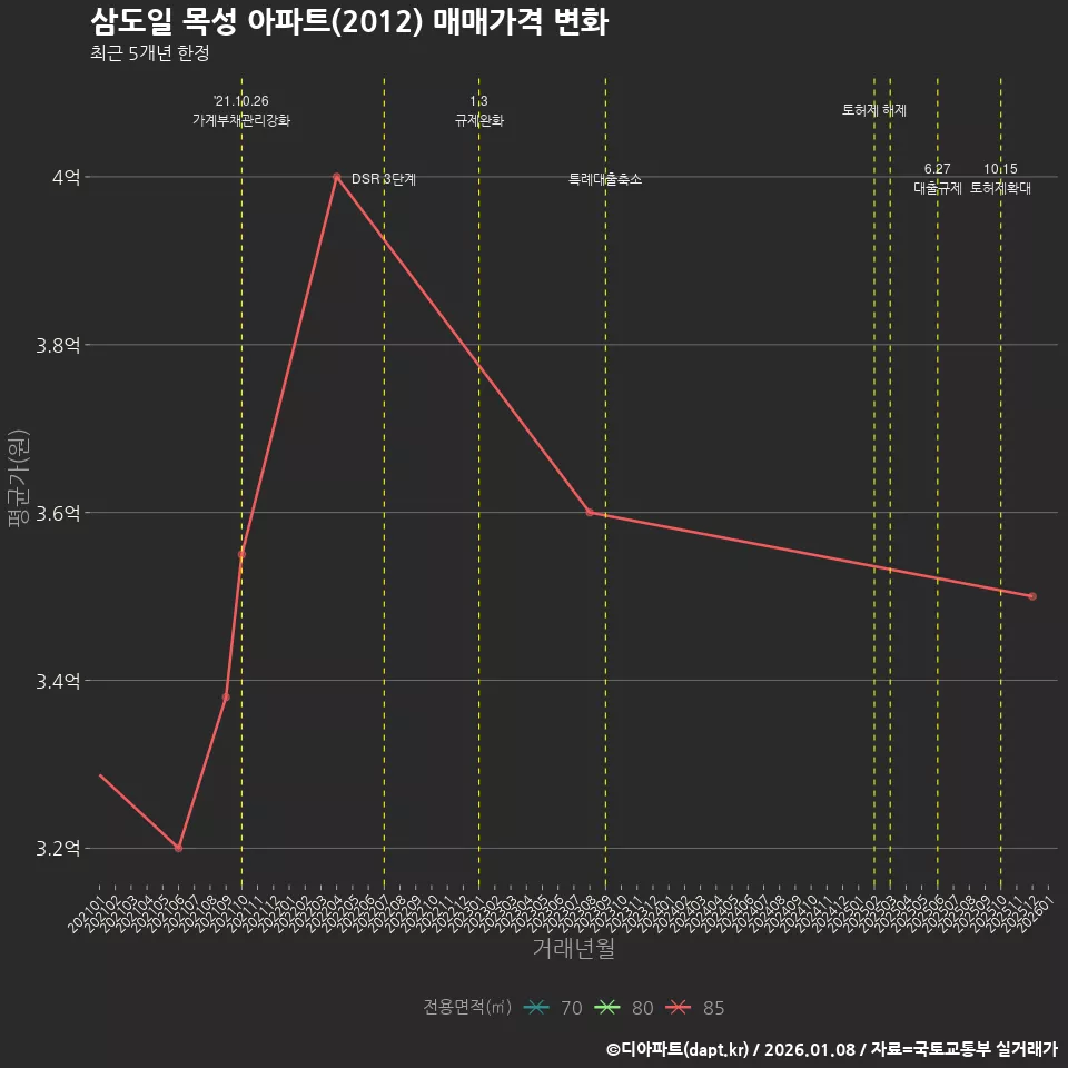 삼도일 목성 아파트(2012) 매매가격 변화