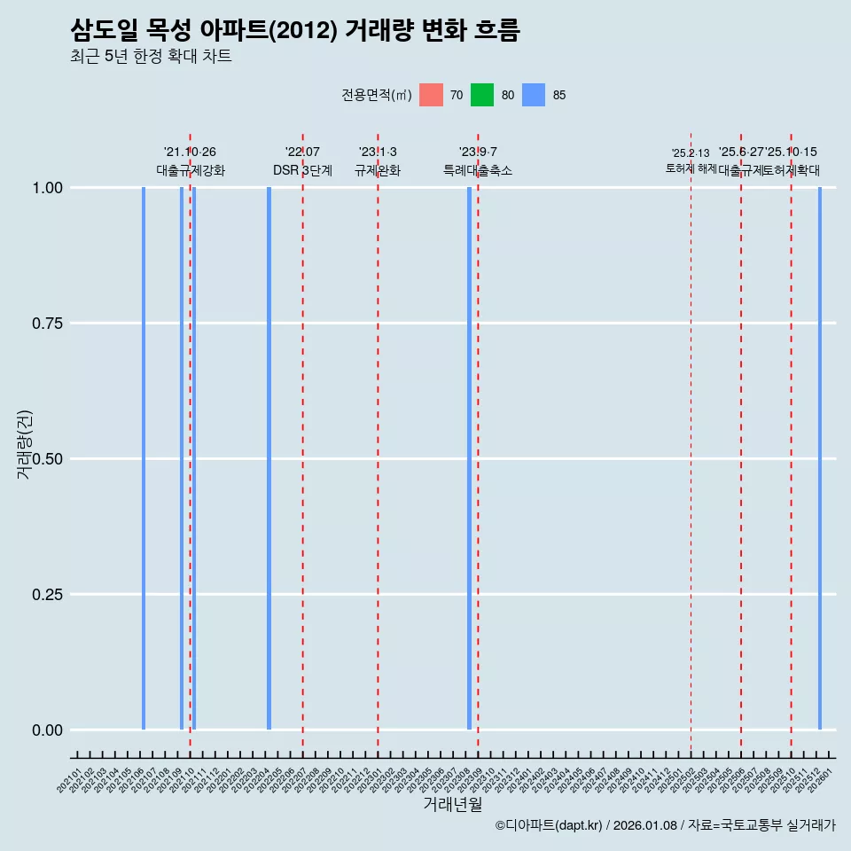 삼도일 목성 아파트(2012) 거래량 변화 흐름