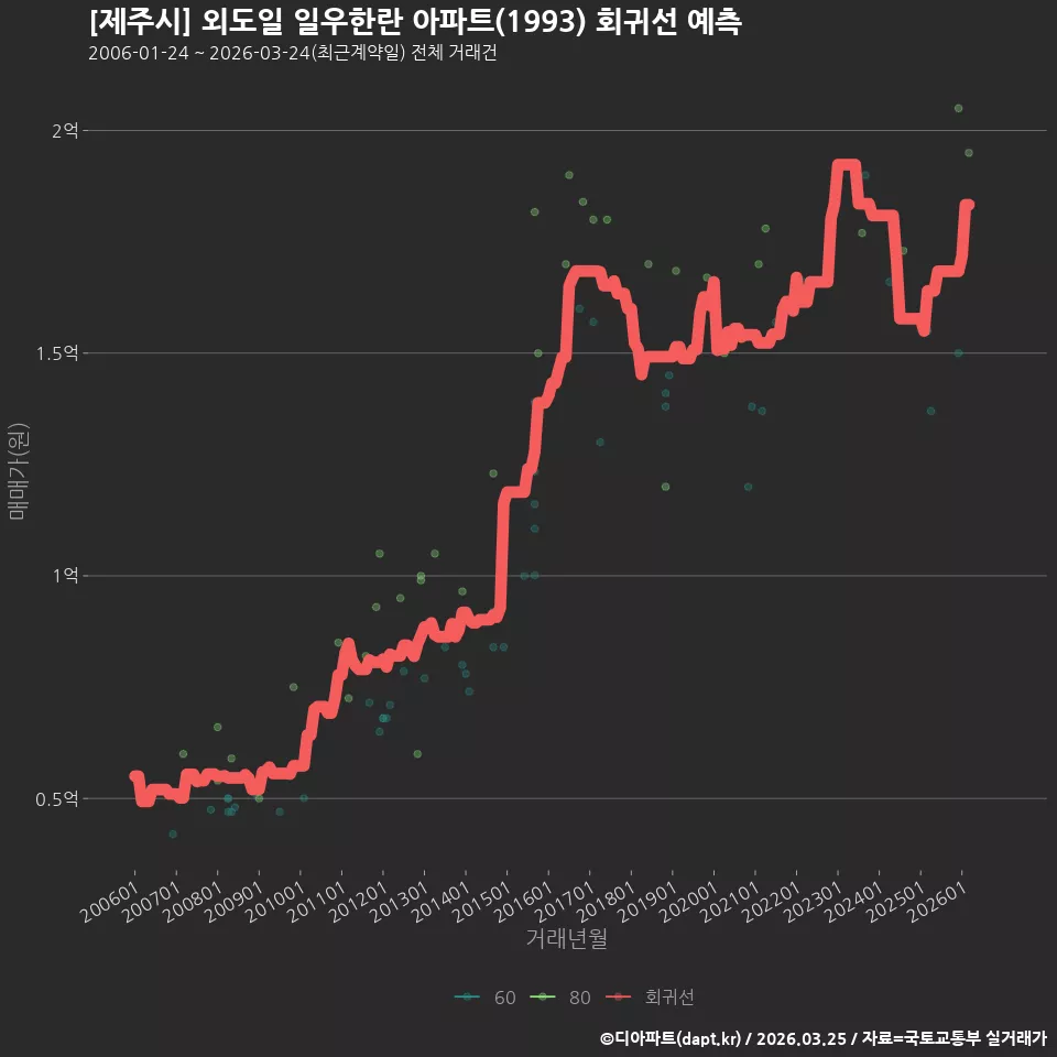 [제주시] 외도일 일우한란 아파트(1993) 회귀선 예측